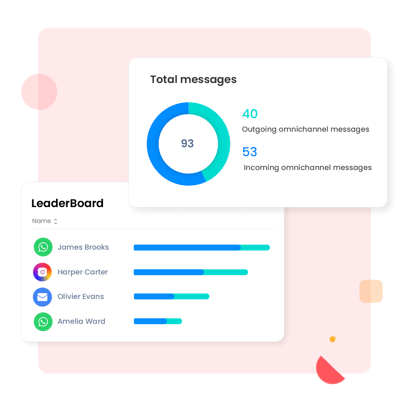 Stem je multi-channel activiteit nauwkeurig af