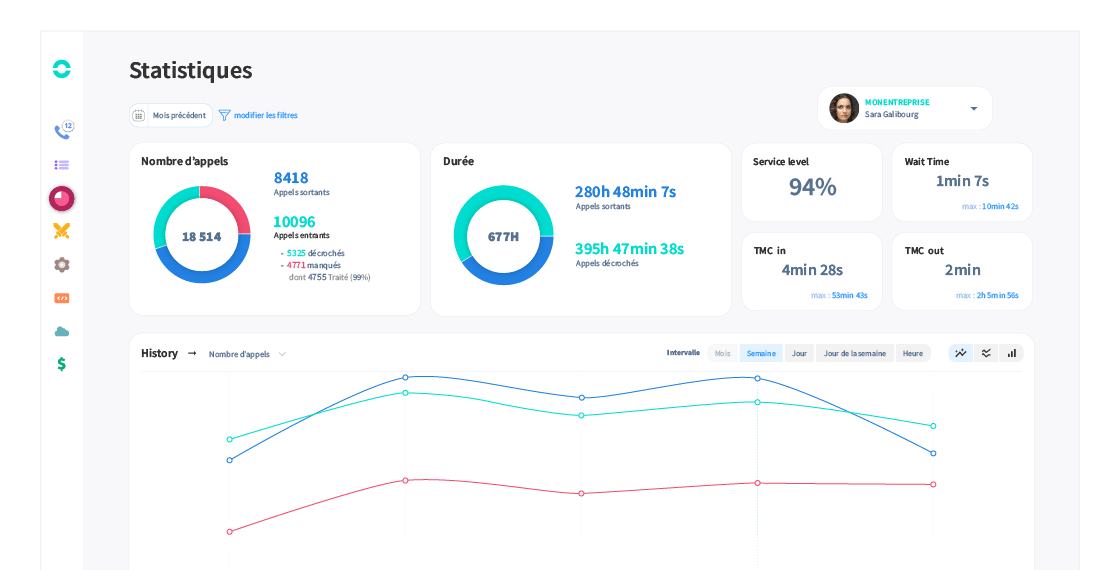 statistiques centre d'appels