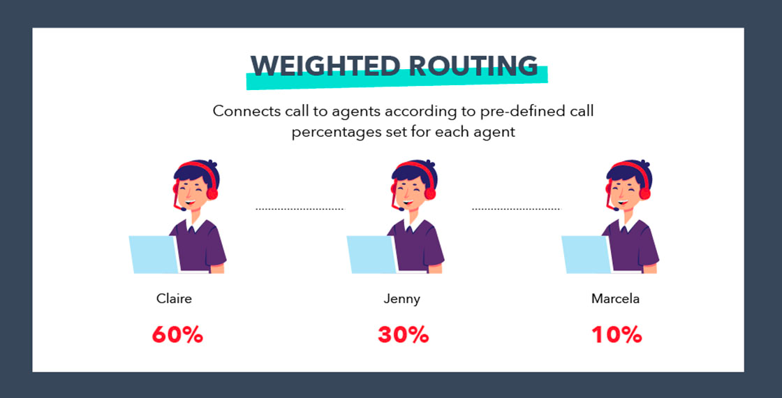 Weighted Routing