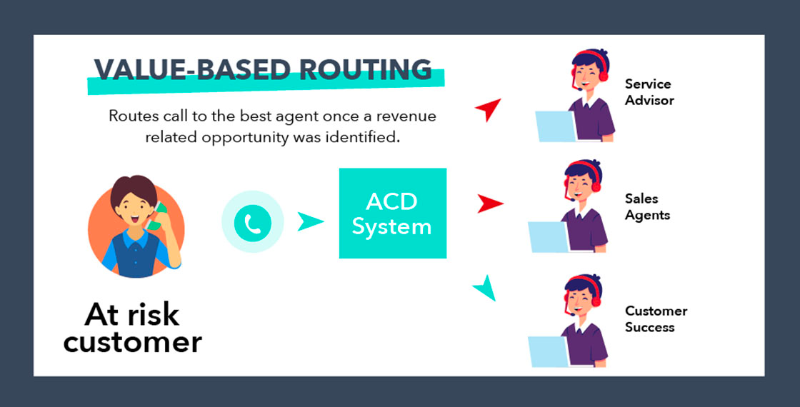 valued-based routing