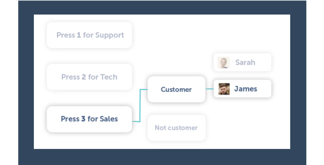 multi-level IVR