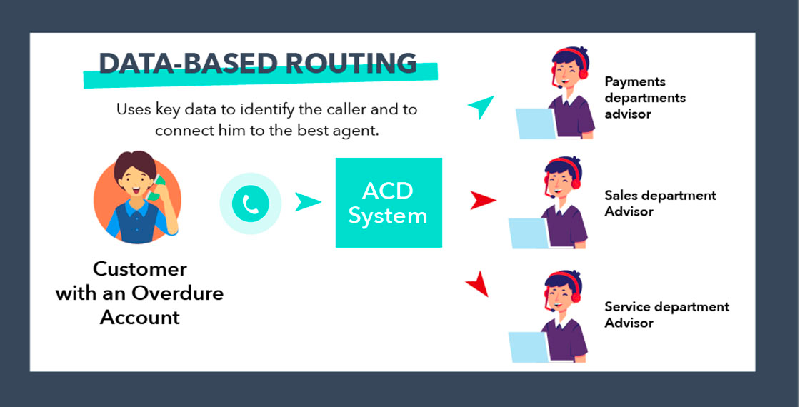 Data based Routing