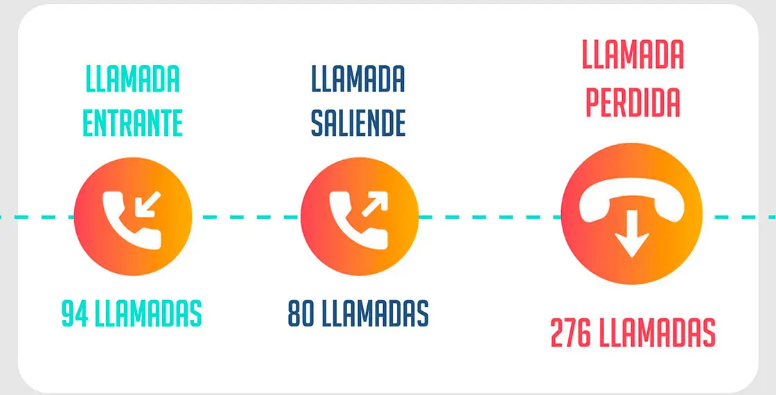 Numero de llamadas perdidas