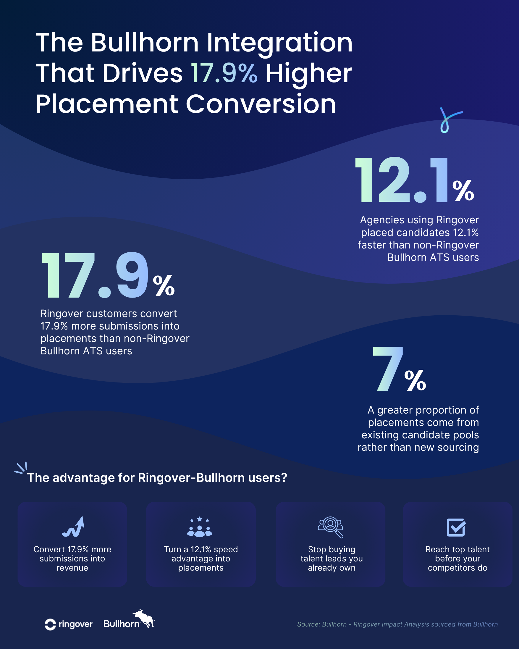 Bullhorn Ringover Impact Study