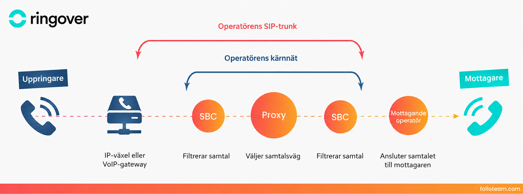 sbc, sip trunk ringover