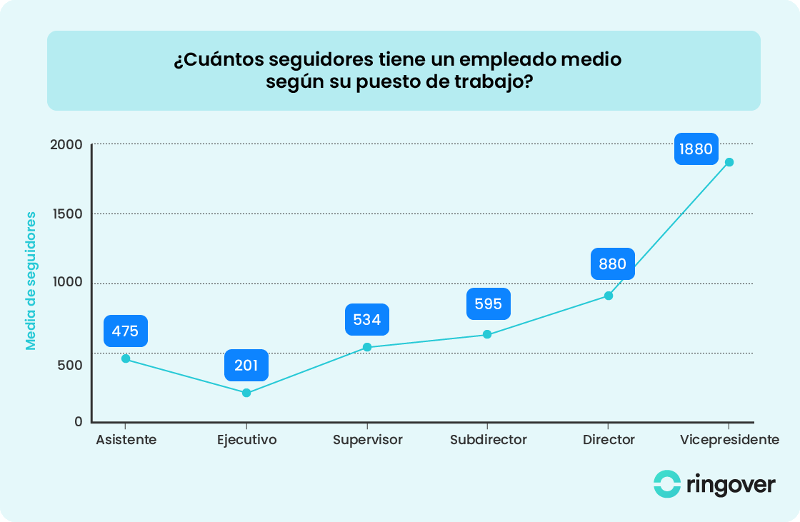 Correlacion seguidores y puesto de trabajo