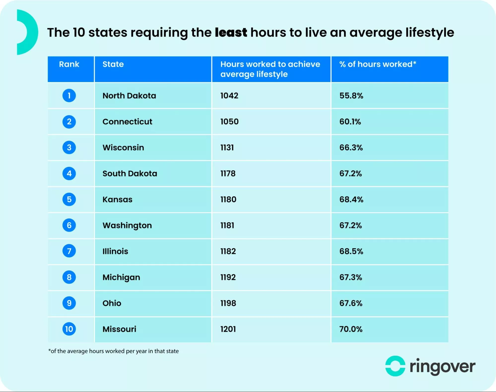 states requiring fewest hours of work