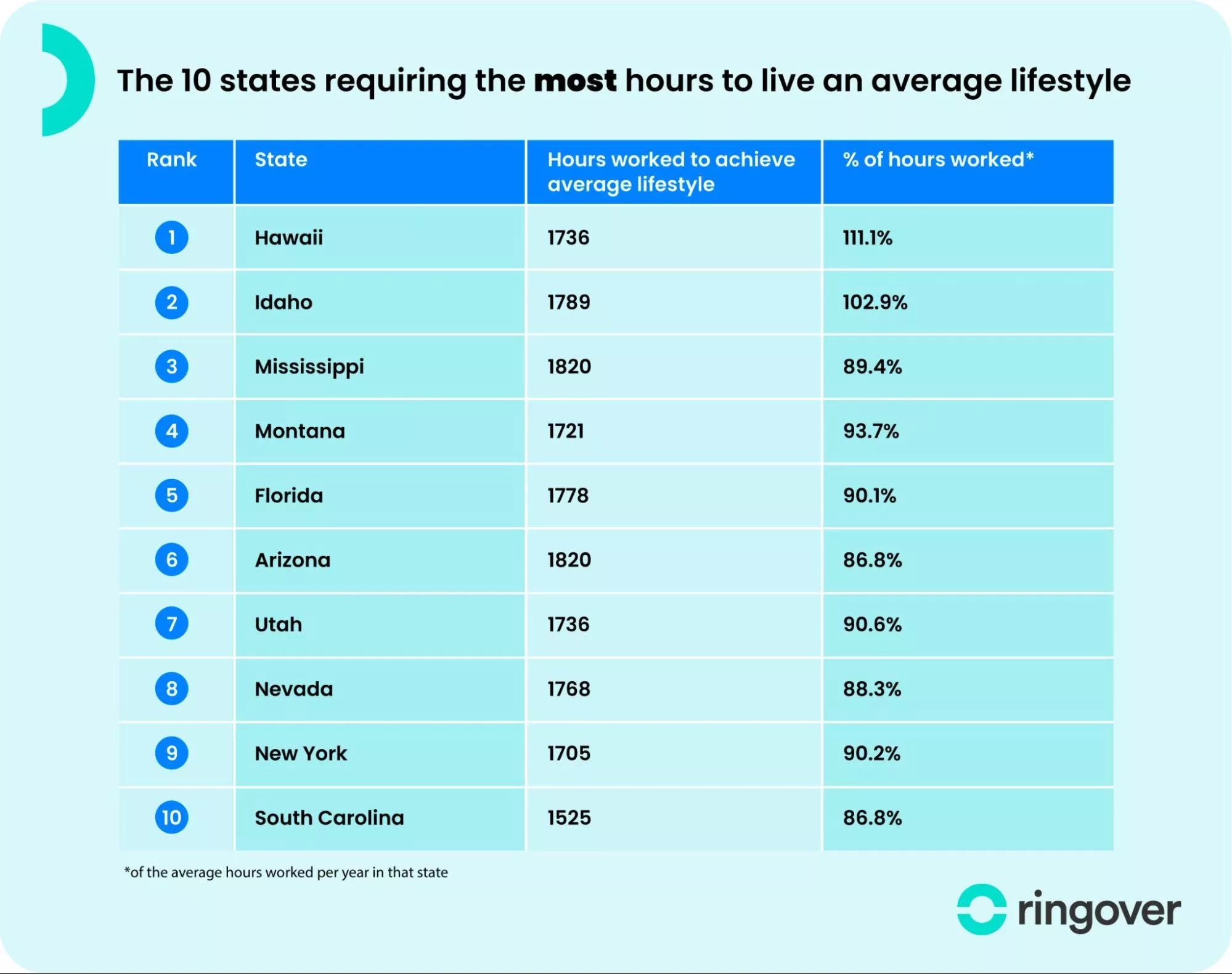 states requiring most hours of work