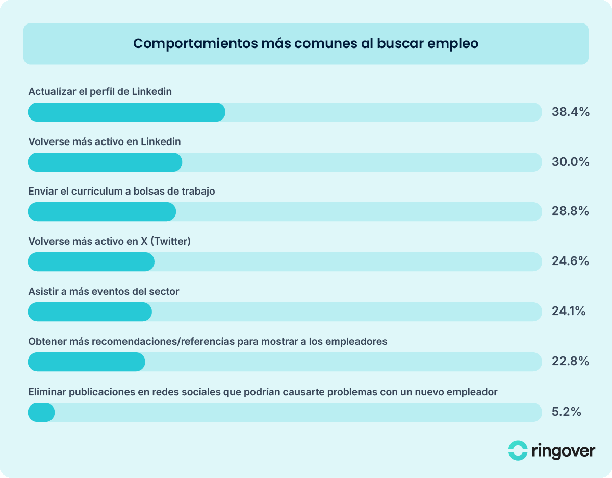 Comportamientos busqueda de trabajo