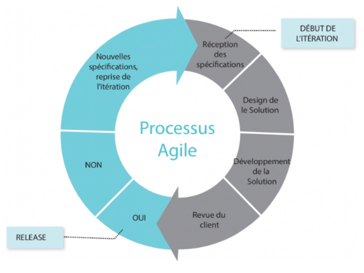 processus agile