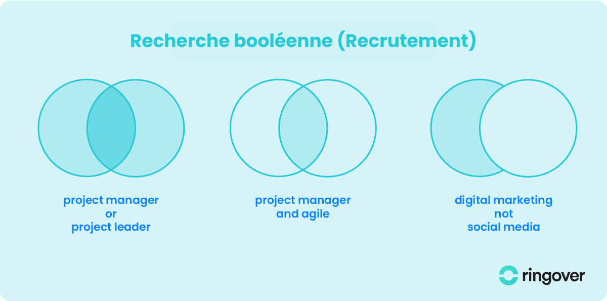 recrutement booléen