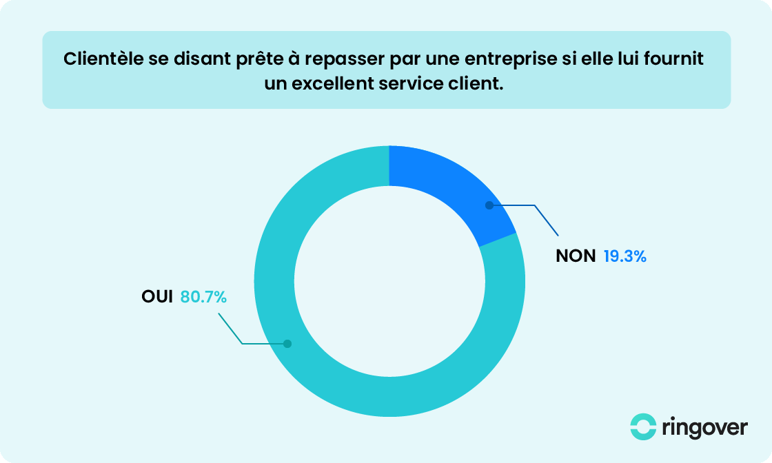 service-client-decision-achat