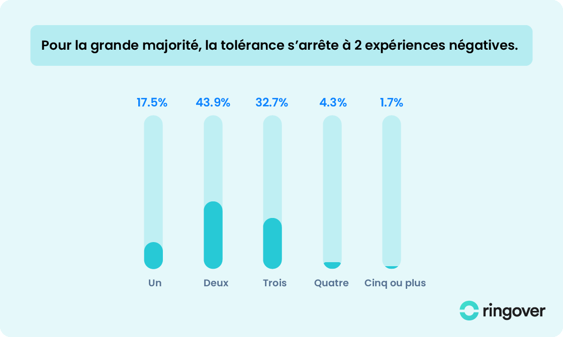 tolerance-mauvaise-experience