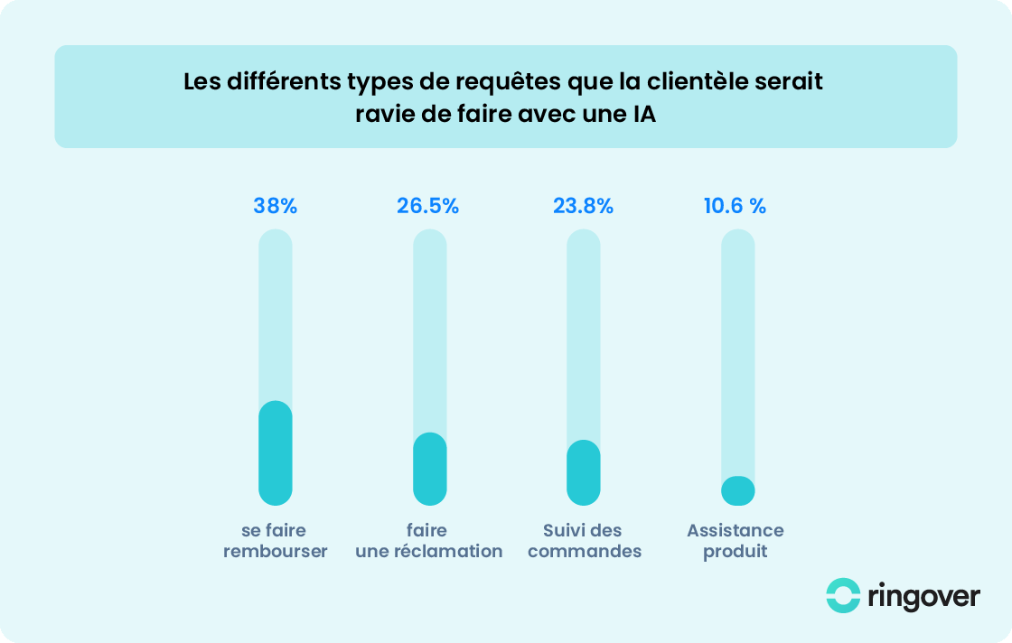 ia-service-client-usages-preferes