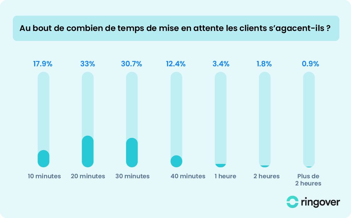 agacement-client-mise-en-attente