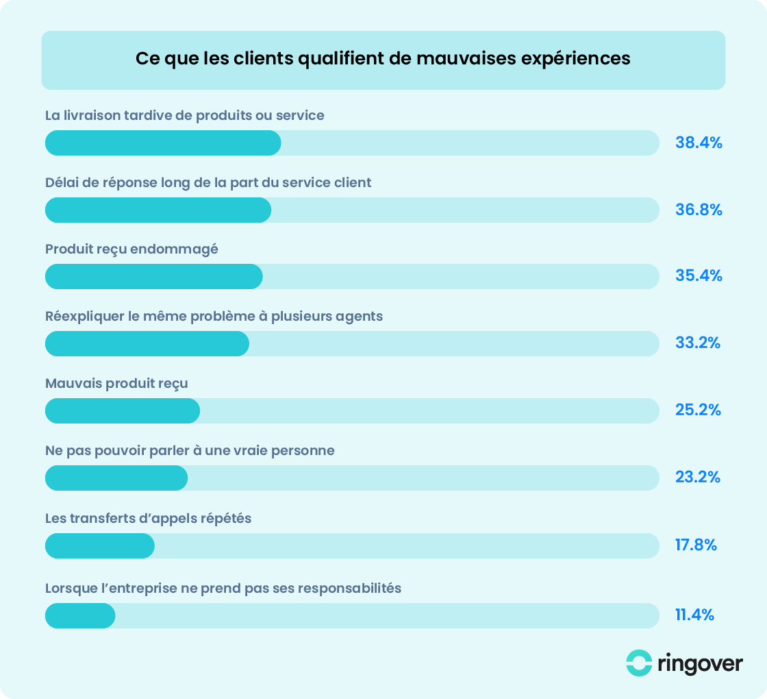 sondage_mauvaise_experience_service-client