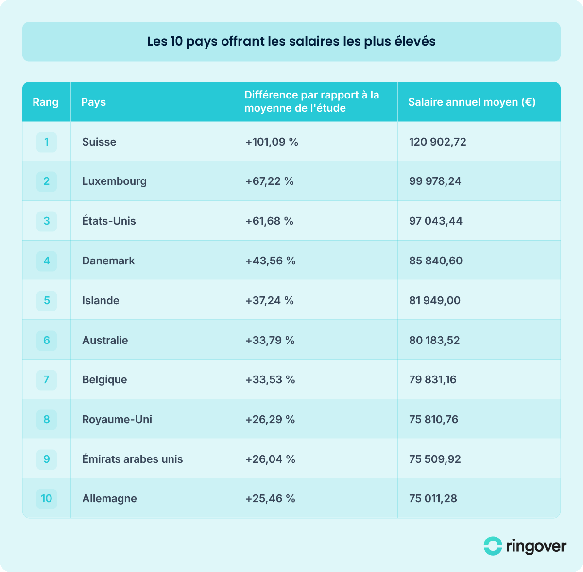 Le top 10 des pays avec les salaires les plus élevés 