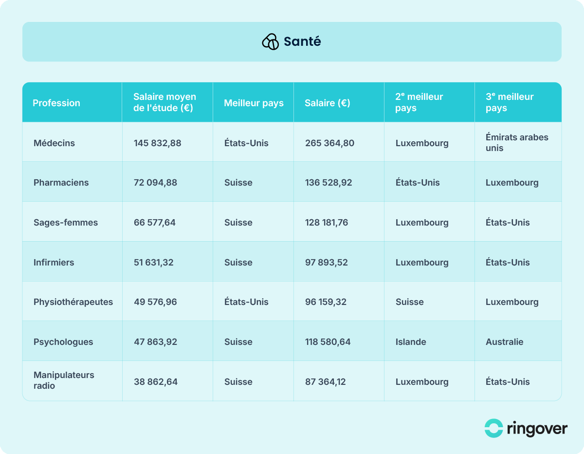 Salaires Santé dans le monde