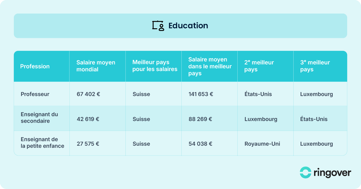 Salaires éducation dans le monde