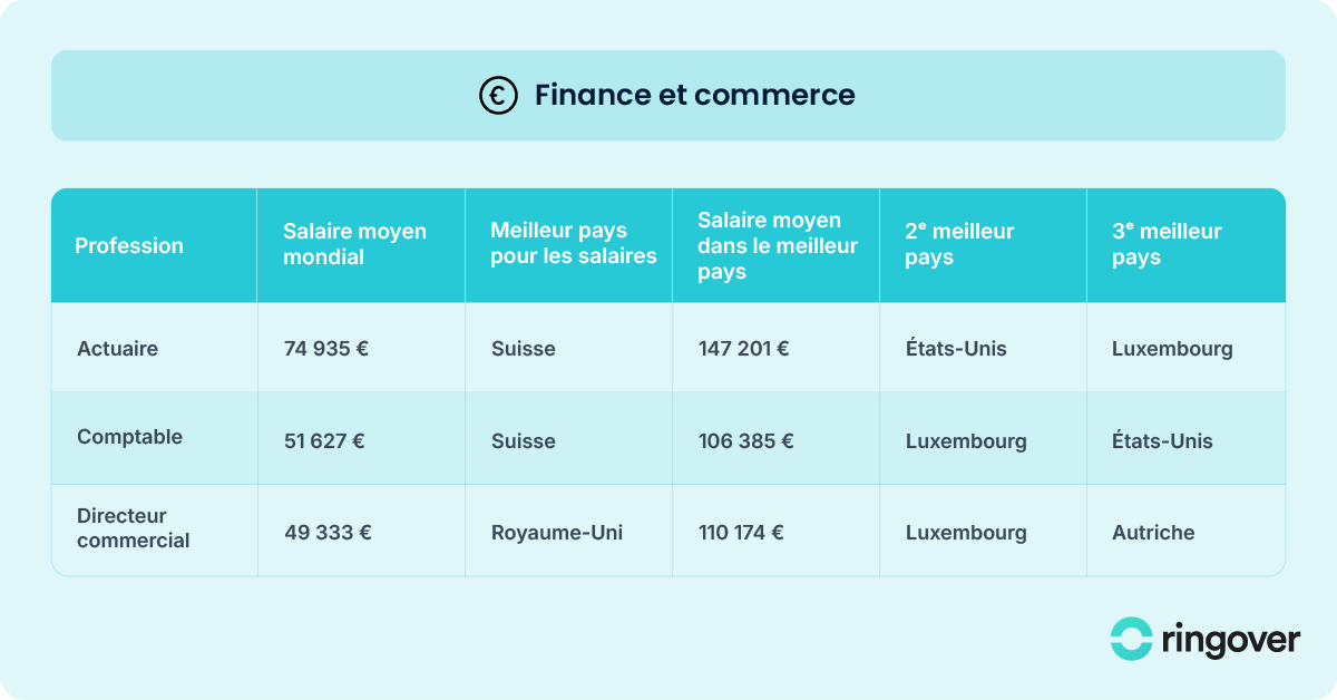 Salaires Finance dans le monde