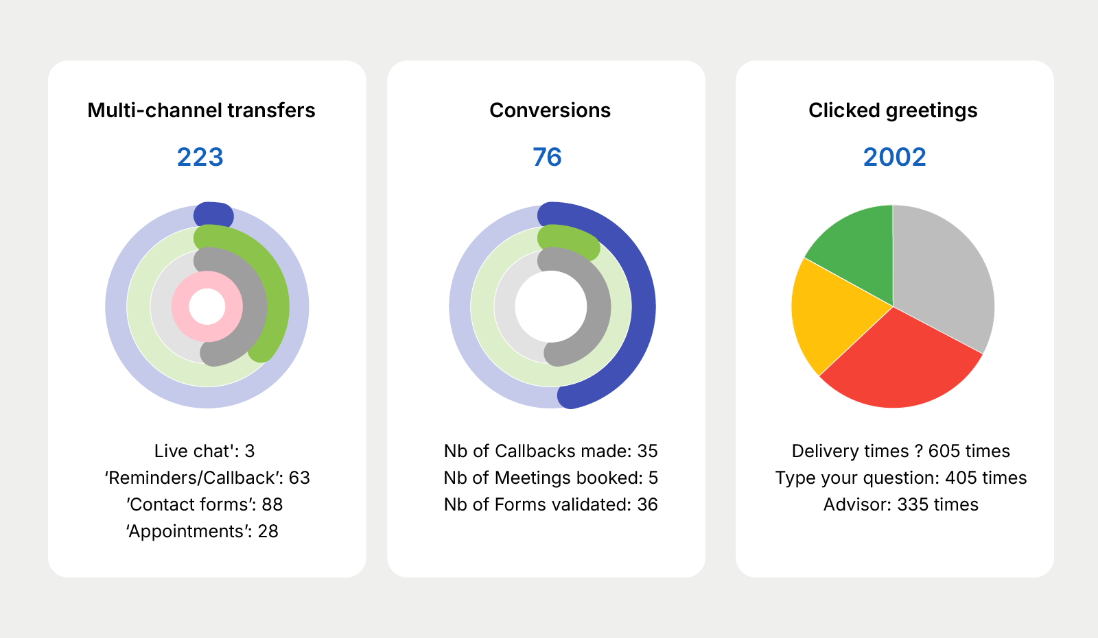 Advanced analytics